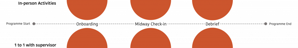 A diagram titled "Student Partner Journey." A horizontal dashed line runs from left to right, labelled "Programme Start" on the left and "Programme End" on the right. Three points along the line are labelled "Onboarding," "Midway Check-in," and "Debrief." At each of these three points, two orange semicircles appear: one above the line, representing in-person activities, and one below the line, representing one-to-one sessions with a supervisor. A legend in the top right identifies the orange semicircles as "Evaluation Touch point." Row labels on the left read "In-person Activities" for the upper semicircles and "1 to 1 with supervisor" for the lower ones.